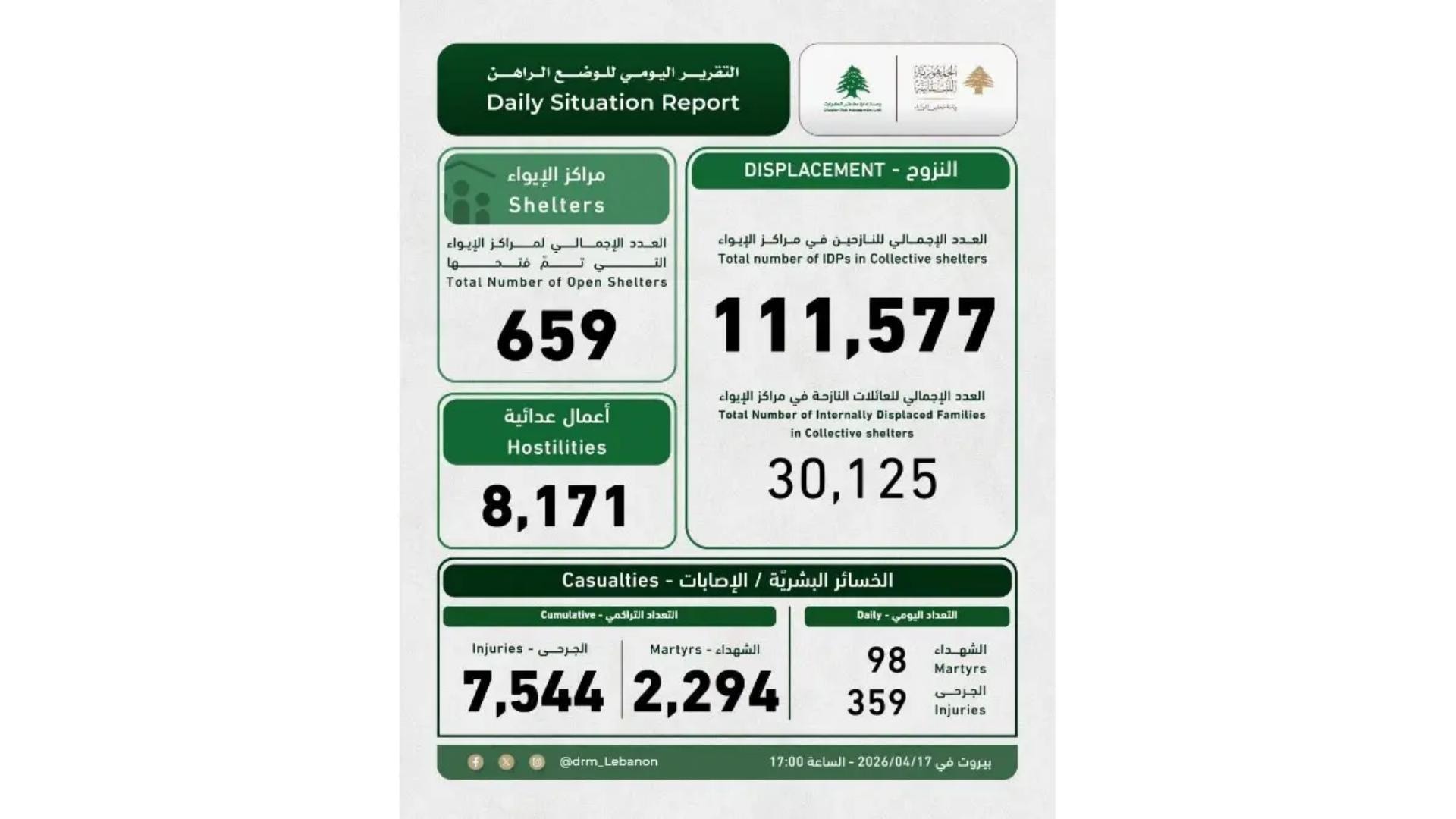 أكثر من 111 ألف نازح وألفَي قتيل منذ 2 آذار!
