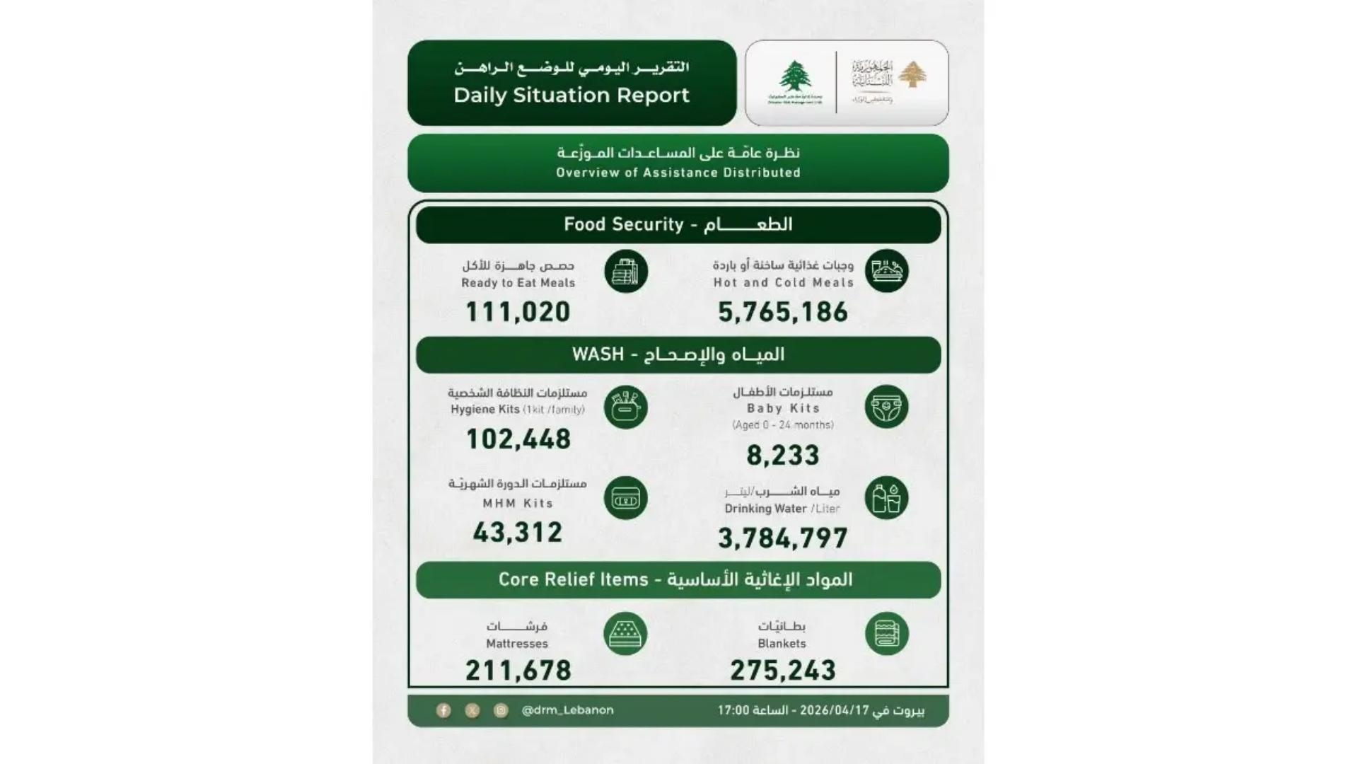 أكثر من 111 ألف نازح وألفَي قتيل منذ 2 آذار!