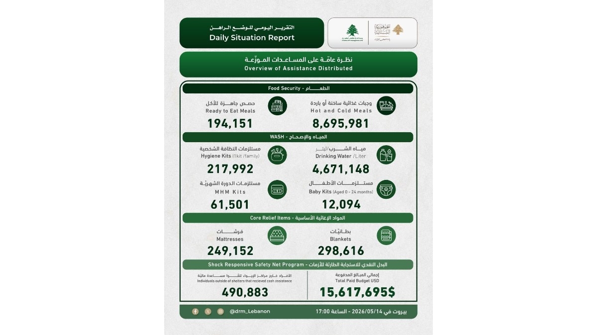كم بلغ العدد الإجمالي للنازحين؟