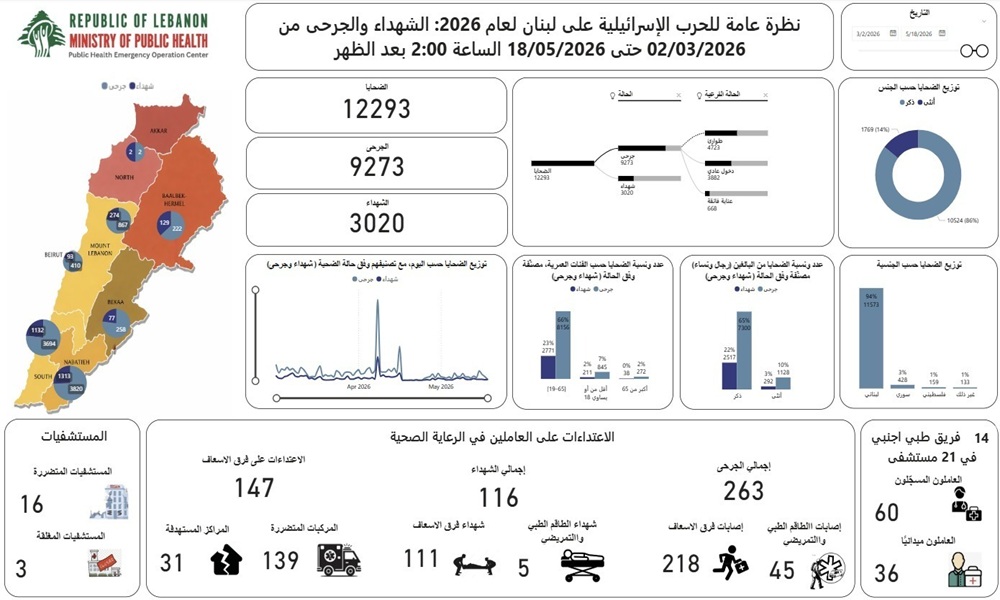 اليكم عدد الضحايا منذ بدء الحرب