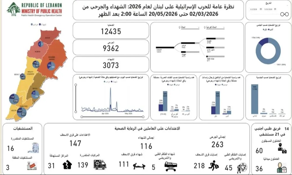 إليكم حصيلة الضحايا منذ بدء الحرب