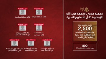إسرائيل تعلن تصفية 2500 عنصر من “الحزب”